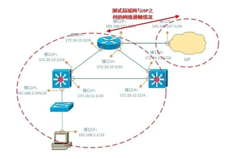 超實(shí)用的網(wǎng)絡(luò)故障排障指南